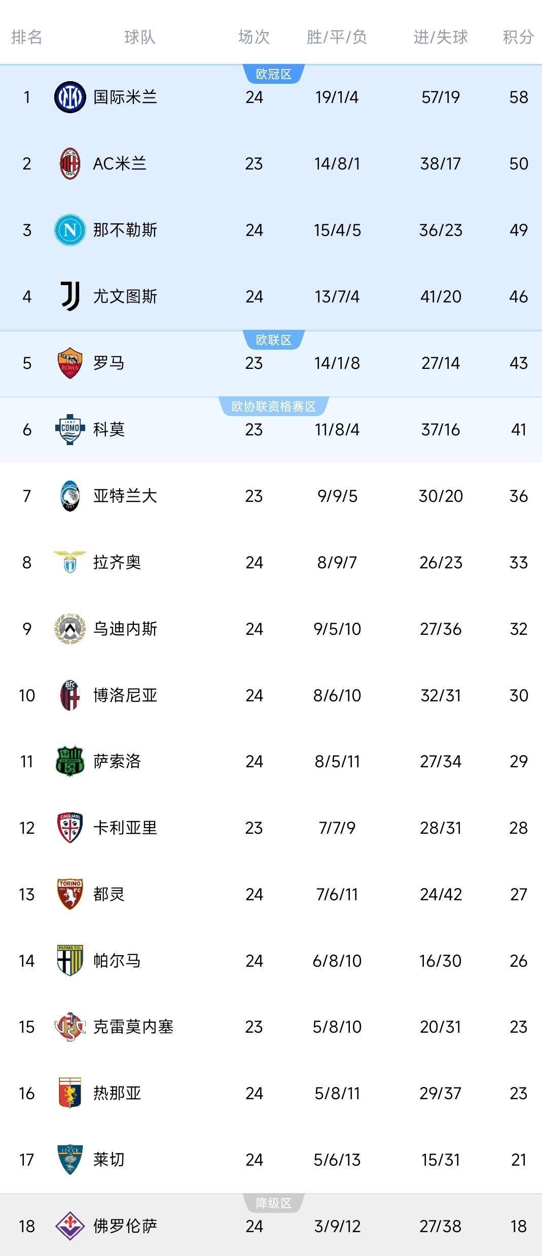 随着尤文2：2艰难绝平，意甲积分榜出炉：国米5：0大胜稳坐榜首！